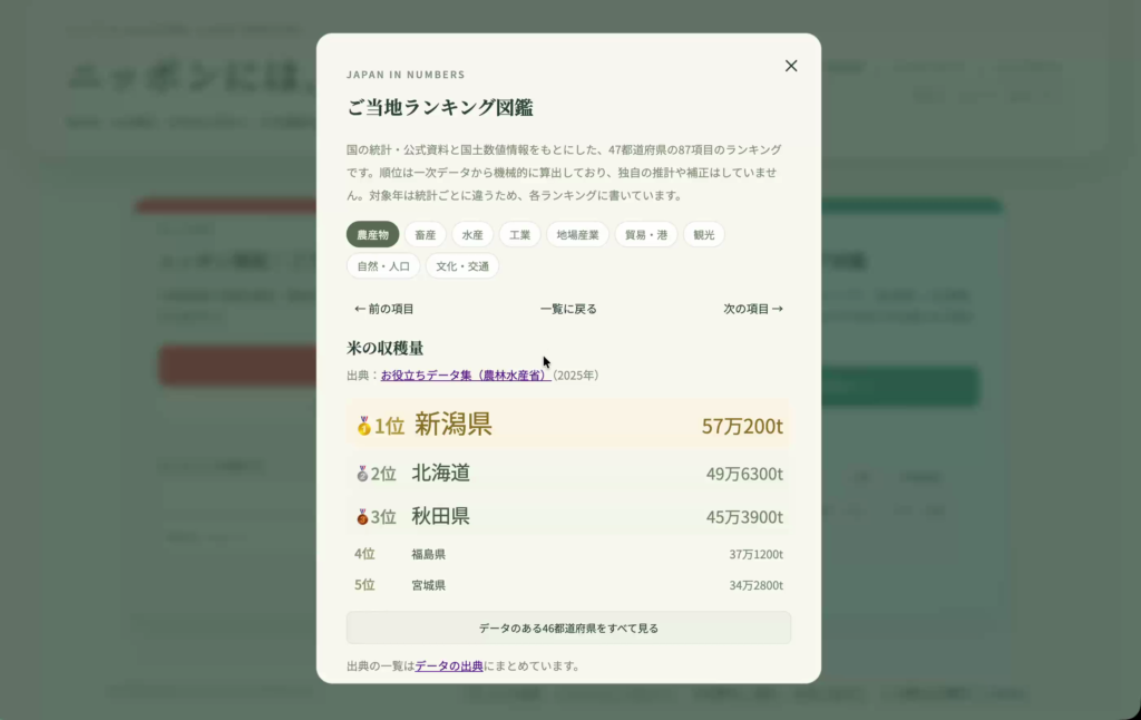 公的オープンデータを活用した87項目の「ご当地ランキング図鑑」